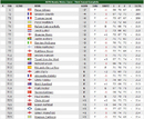 Leaderboard, Wales Open, Round Three